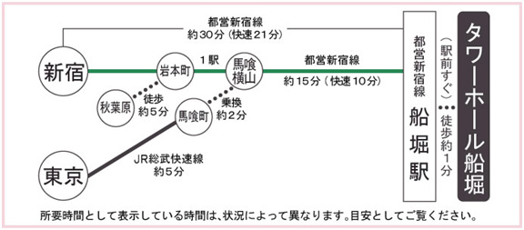 タワーホール船堀へ空港からパスをご利用の場合